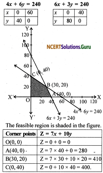 NCERT Solutions for Class 12 Maths Chapter 12 Linear Programming Ex 12.2 8