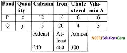 NCERT Solutions for Class 12 Maths Chapter 12 Linear Programming Exercise Miscellaneous Exercise 1