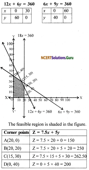 NCERT Solutions for Class 12 Maths Chapter 12 Linear Programming Exercise Miscellaneous Exercise 12