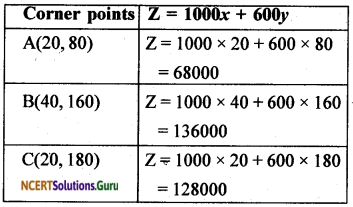 NCERT Solutions for Class 12 Maths Chapter 12 Linear Programming Exercise Miscellaneous Exercise 15