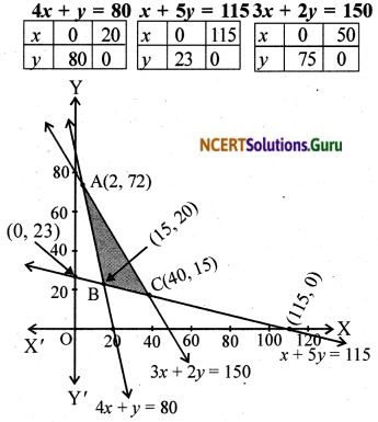 NCERT Solutions for Class 12 Maths Chapter 12 Linear Programming Exercise Miscellaneous Exercise 2