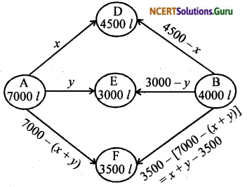 NCERT Solutions for Class 12 Maths Chapter 12 Linear Programming Exercise Miscellaneous Exercise 20