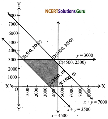 NCERT Solutions for Class 12 Maths Chapter 12 Linear Programming Exercise Miscellaneous Exercise 22