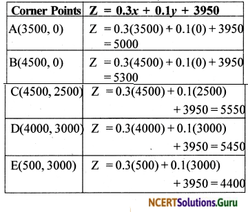 NCERT Solutions for Class 12 Maths Chapter 12 Linear Programming Exercise Miscellaneous Exercise 23