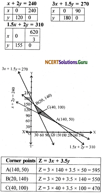 NCERT Solutions for Class 12 Maths Chapter 12 Linear Programming Exercise Miscellaneous Exercise 26