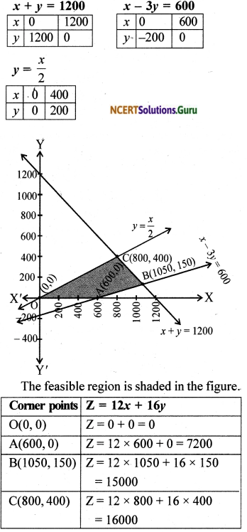 NCERT Solutions for Class 12 Maths Chapter 12 Linear Programming Exercise Miscellaneous Exercise 28