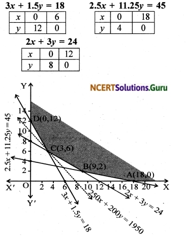 NCERT Solutions for Class 12 Maths Chapter 12 Linear Programming Exercise Miscellaneous Exercise 5