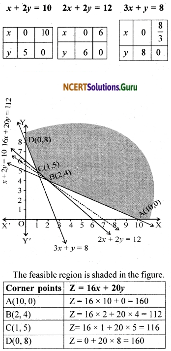 NCERT Solutions for Class 12 Maths Chapter 12 Linear Programming Exercise Miscellaneous Exercise 9