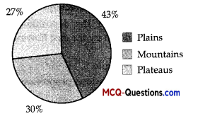 MCQ Questions for Class 10 Geography Chapter 1 Resources and Development 1