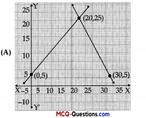 MCQ Questions for Class 10 Maths Chapter 3 Pair of Linear Equations in Two Variables 3