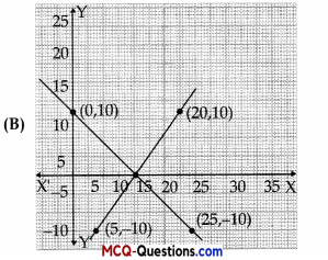 MCQ Questions for Class 10 Maths Chapter 3 Pair of Linear Equations in Two Variables 4