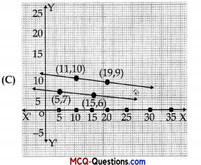 MCQ Questions for Class 10 Maths Chapter 3 Pair of Linear Equations in Two Variables 5