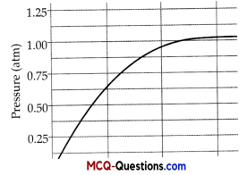 MCQ Questions for Class 10 Science Chapter 1 Chemical Reactions and Equations 11