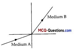 MCQ Questions for Class 10 Science Chapter 10 Light Reflection and Refraction 7