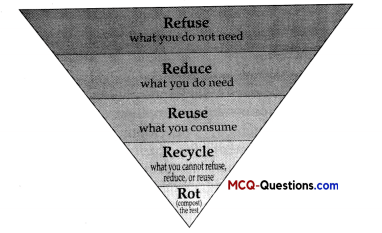 MCQ Questions for Class 10 Science Chapter 16 Management of Natural Resources 1