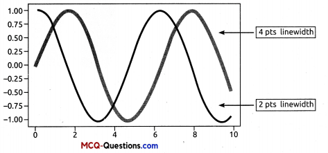 Class 12 Informatics Practices Notes – Plotting Data Using Matplotlib 5a