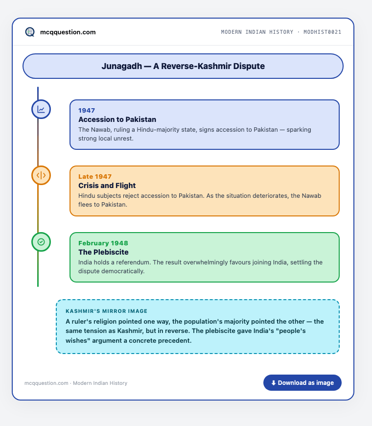 Timeline infographic: Junagadh, a reverse-Kashmir dispute — 1947 accession to Pakistan, late-1947 crisis and flight, February 1948 plebiscite, and Kashmir's mirror image
