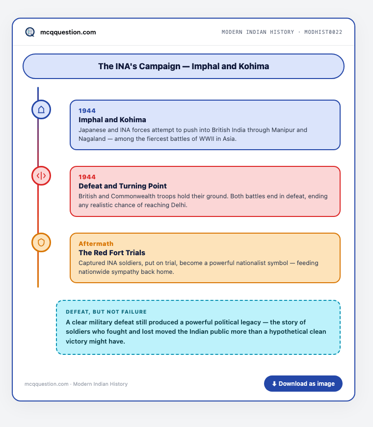 Timeline infographic: the INA's campaign at Imphal and Kohima, 1944 — the push into Manipur and Nagaland, defeat and turning point, and the Red Fort Trials aftermath
