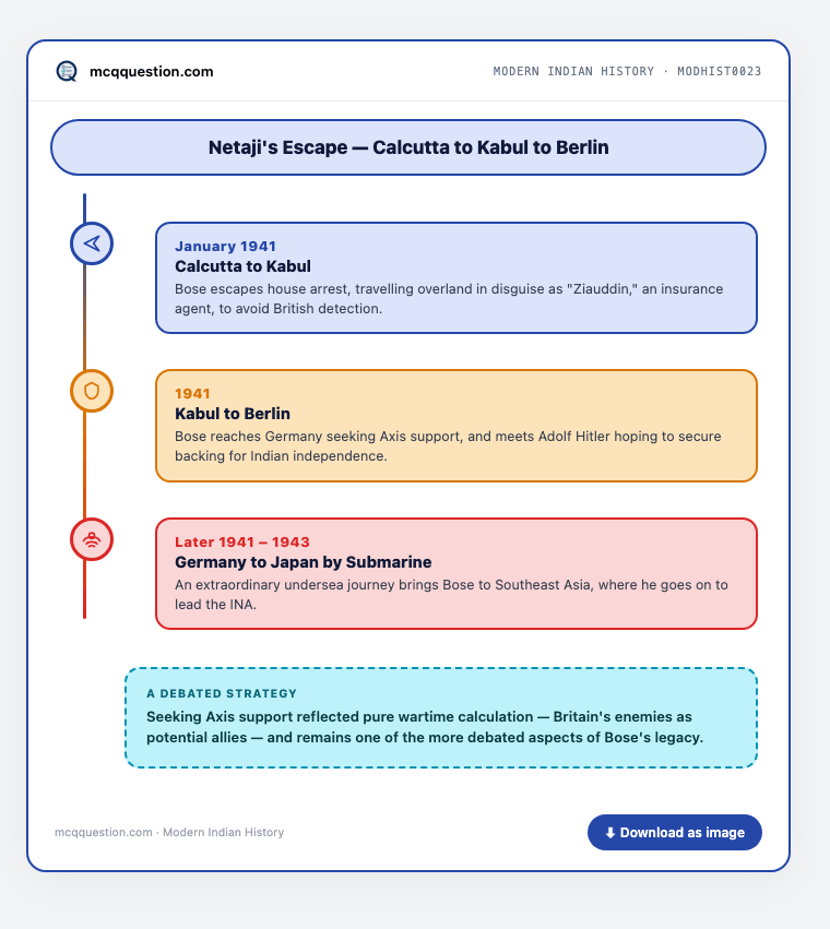 Timeline infographic: Netaji's escape from Calcutta to Kabul to Berlin — January 1941 Calcutta to Kabul, 1941 Kabul to Berlin, 1941-1943 Germany to Japan by submarine