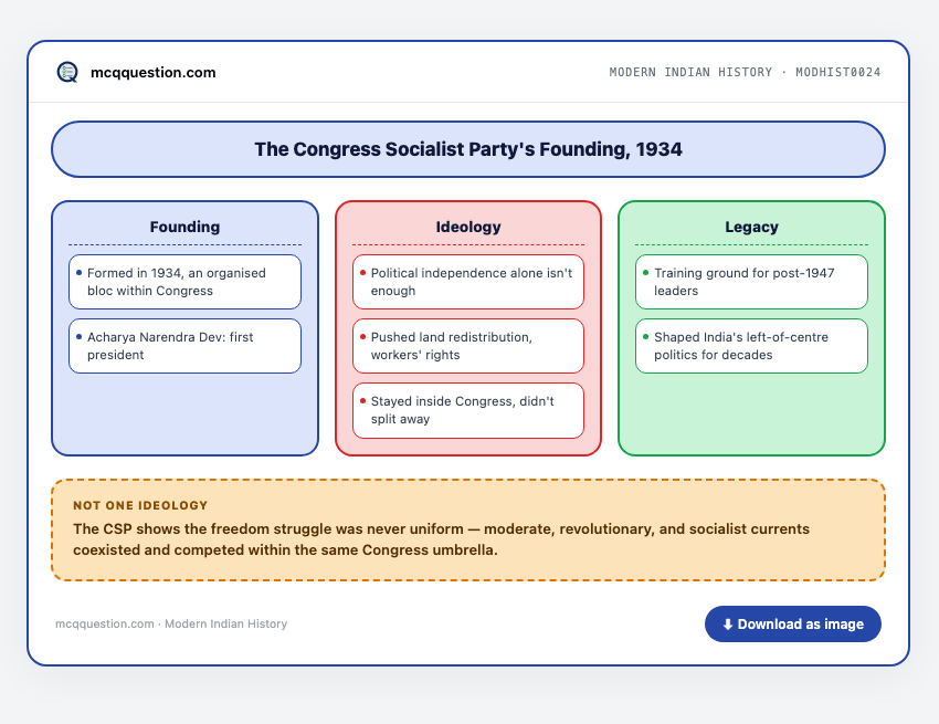 Three-column infographic on the Congress Socialist Party: Founding in 1934 under Acharya Narendra Dev and Jayaprakash Narayan, its socialist Ideology, and its Legacy including the 1948 split