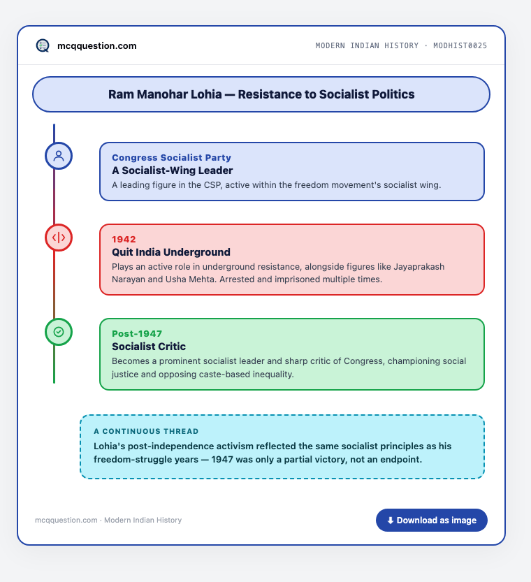 Three-stage timeline infographic: Ram Manohar Lohia as a Congress Socialist Party leader, 1942 Quit India underground resistance alongside Jayaprakash Narayan and Usha Mehta, and his post-1947 role as a socialist critic opposing caste-based inequality