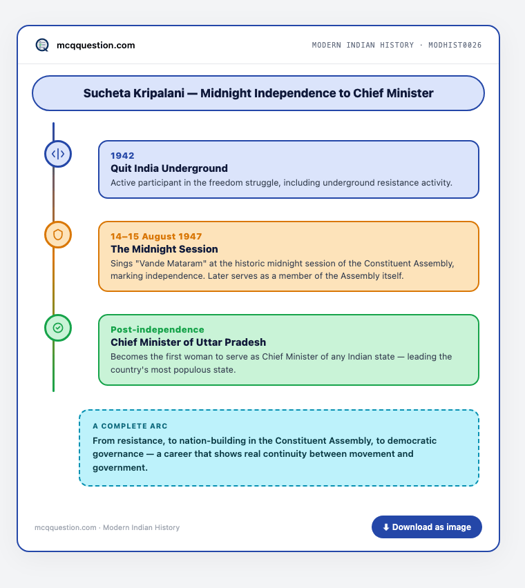 Three-stage timeline infographic: Sucheta Kripalani's 1942 Quit India underground resistance, the 14-15 August 1947 midnight Constituent Assembly session, and her post-independence role as Chief Minister of Uttar Pradesh