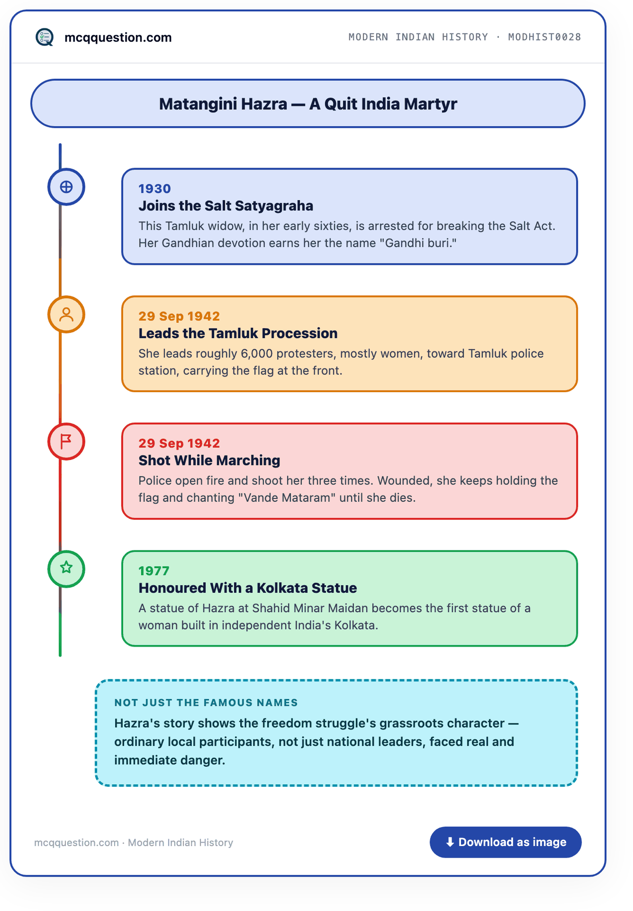 Four-stage timeline infographic: Matangini Hazra joins the Salt Satyagraha in 1930, leads the Tamluk procession on 29 September 1942, is shot while marching the same day, and is honoured with a Kolkata statue in 1977
