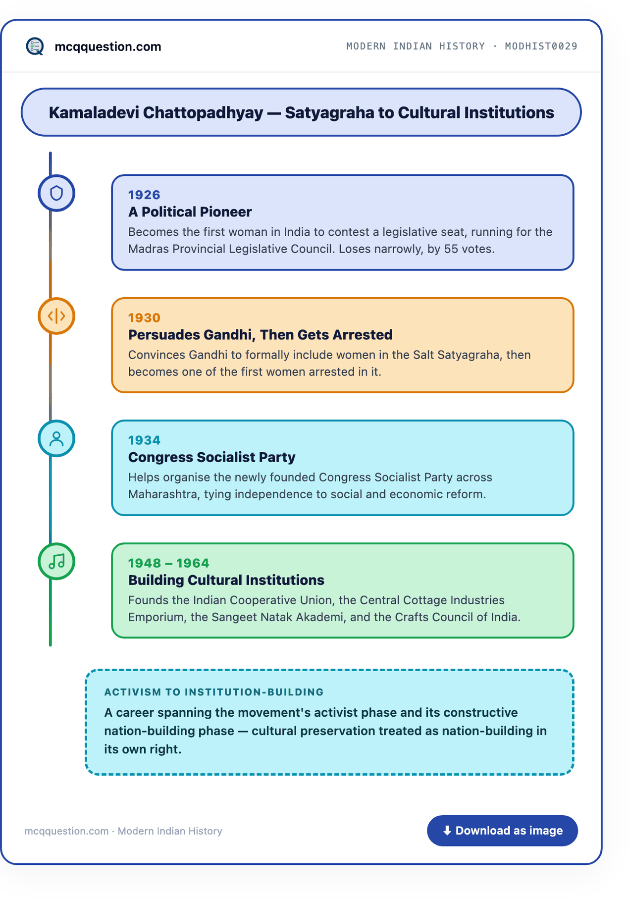 Timeline infographic: 1926 first woman to contest a legislative seat, 1930 persuades Gandhi and gets arrested in the Salt Satyagraha, 1934 organises the Congress Socialist Party, 1948-1964 builds India's cultural institutions