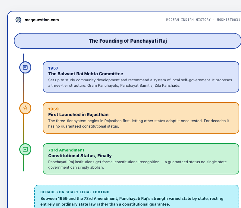 Timeline infographic: 1957 Balwant Rai Mehta Committee proposes a three-tier structure, 1959 first launched in Rajasthan with no constitutional status, 73rd Amendment finally gives Panchayati Raj constitutional recognition