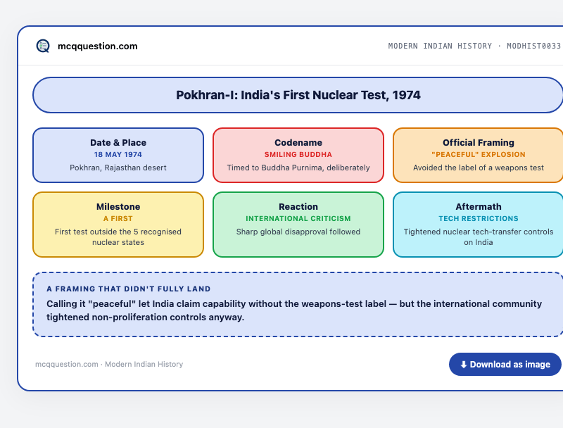 Fact-card infographic: Pokhran-I tested 18 May 1974 in the Rajasthan desert, codenamed Smiling Buddha, officially framed as a peaceful explosion, India's first test outside the five recognised nuclear states, drawing international criticism and tightened tech restrictions