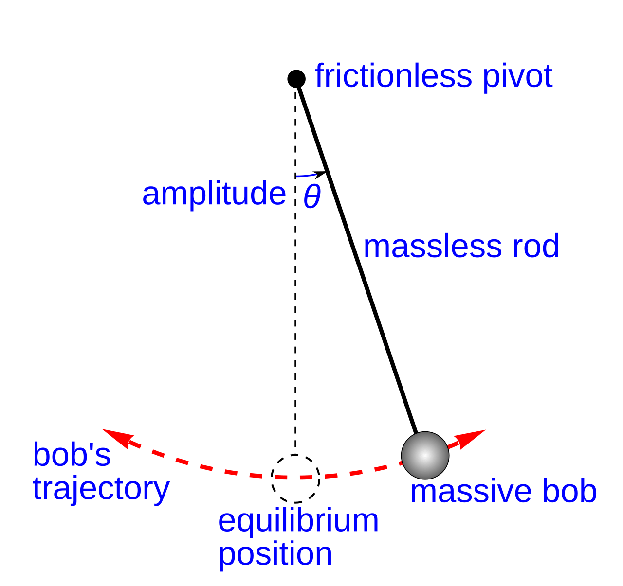 Diagram of a simple gravity pendulum showing its bob, string, and angle of swing