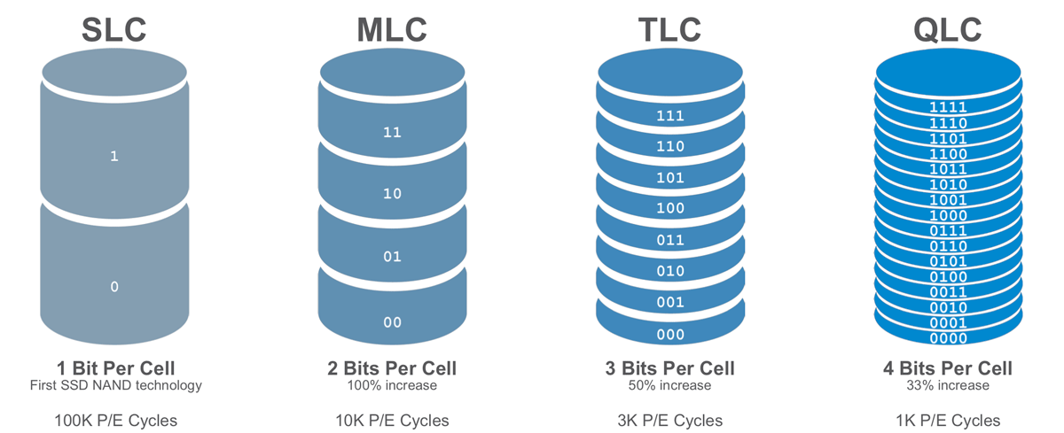 Как не потеряться в slc, mlc, tlc или qlc при выборе ssd