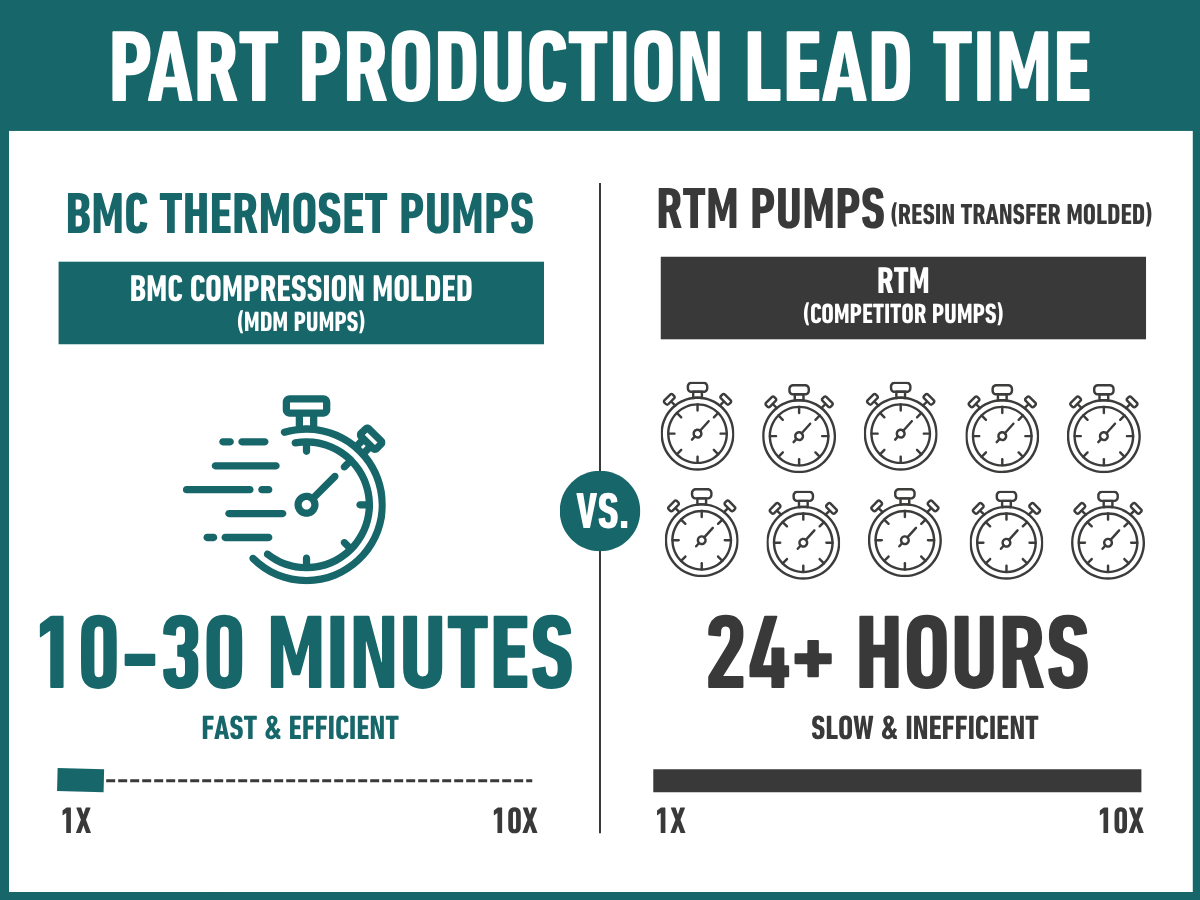 Molded Part Production Lead Time