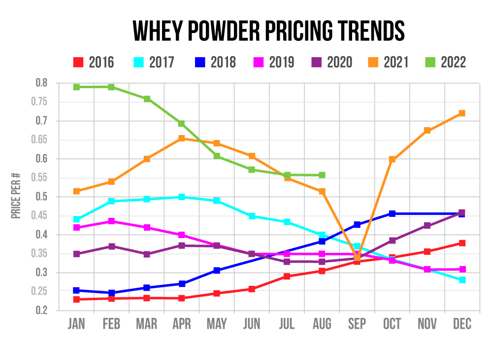WheyPowderChart Meadowvale, Inc.