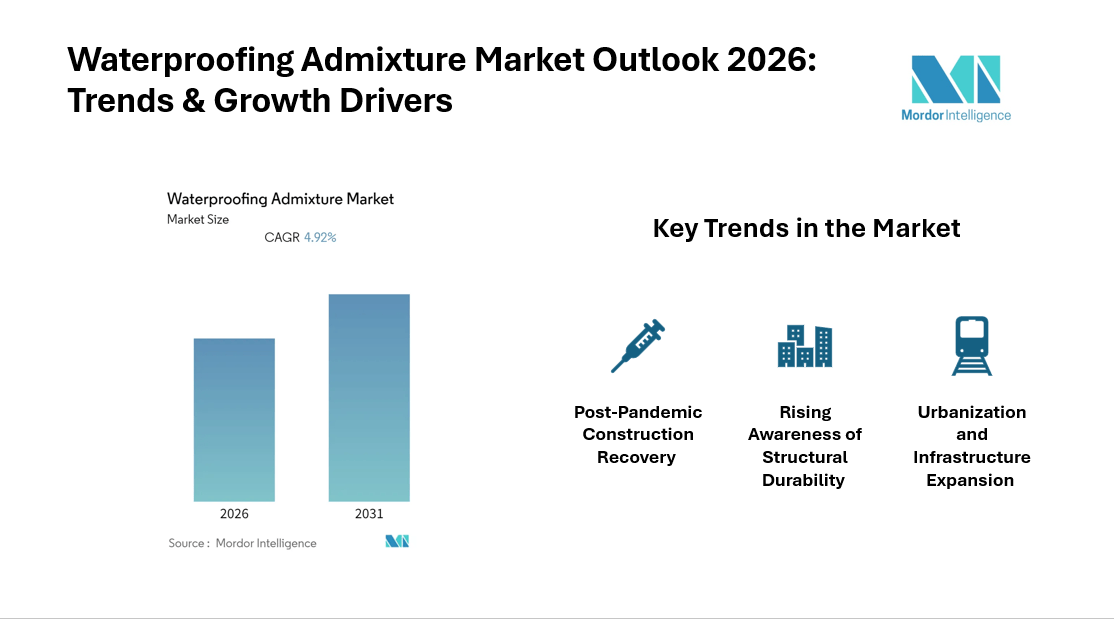 Admixture Market To Expand Steadily Through 2026 With 