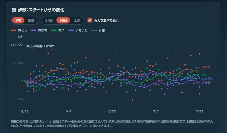 4人ぶんの変化量を重ねた折れ線グラフ。点が実測値、線が7日移動平均