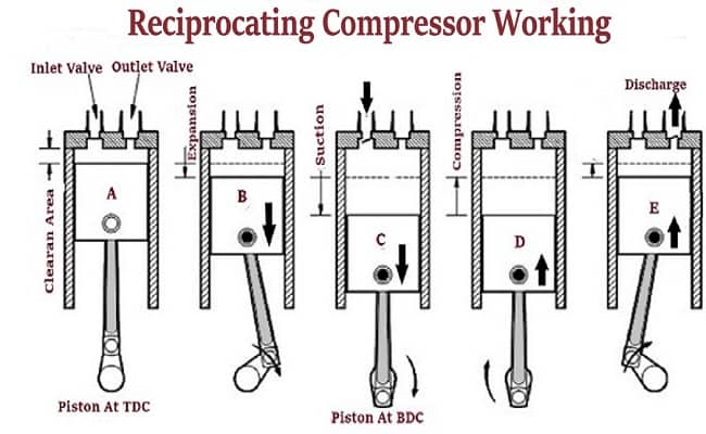 Reciprocating Pressors Working Applications Advantages And Disadvantages Mecholic Screw compressors occupy less space than piston compressors.