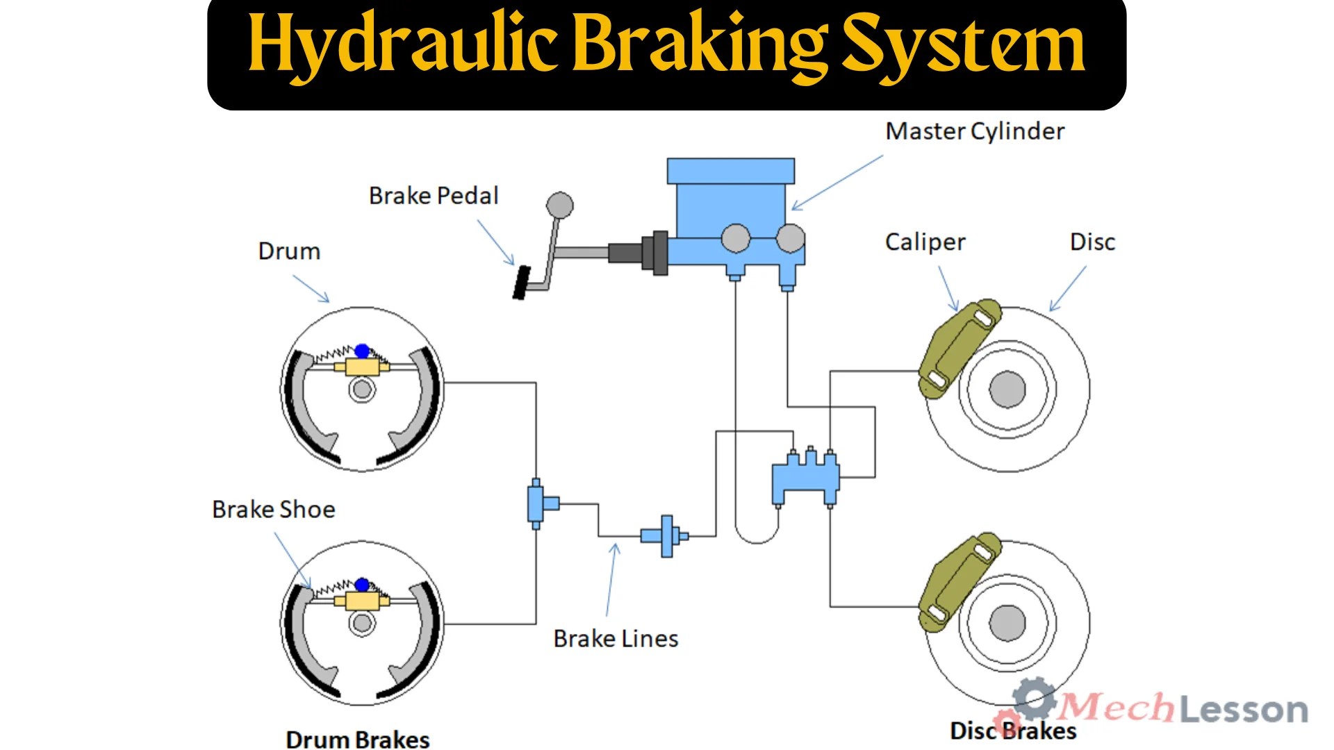 What is a hydraulic braking system, its diagram & how it work?