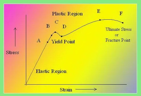 Stress Strain Curve Explanation Stages Mild Steel Engineering Intro 18Yield Strength stress for mild steelStress at which the there is dramatic drop in load just after the initial linear portion of the stress-strain curve. Stress Strain Curve Explanation Stages Mild Steel Engineering Intro 6 b Draw Iron-Iron carbide equilibrium diagram.