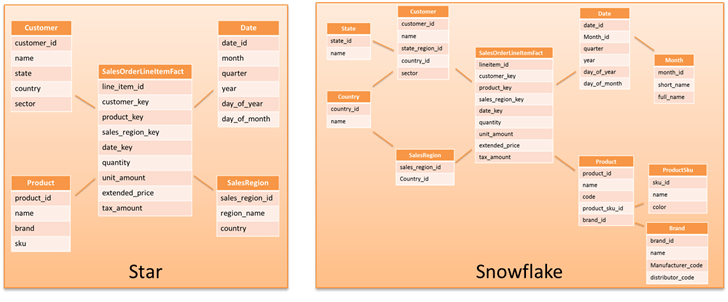 Example star and
snowflake schemas