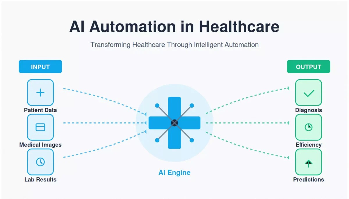 https://media.bitcot.com/wp-content/uploads/2024/11/AI-Automation-in-Healthcare-1200x683.webp