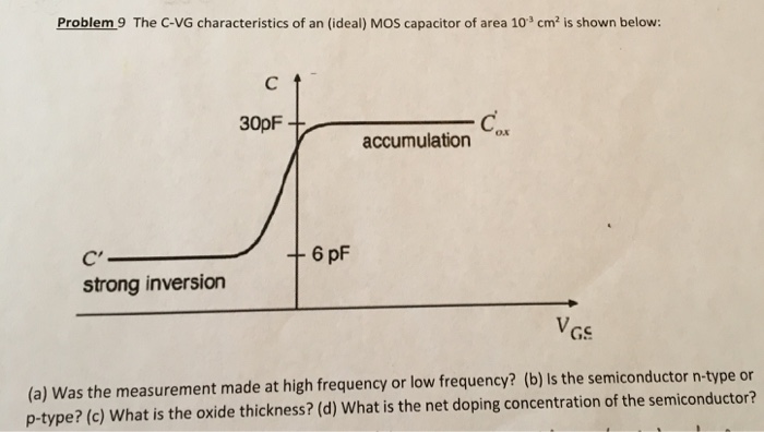 Solved The C Vg Characteristics Of An Ideal Mos Capacit