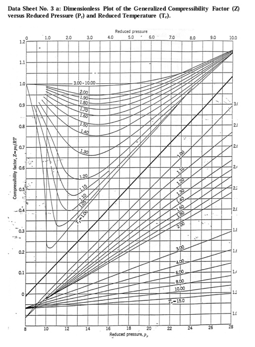 Solved: I Have Some Propane Gas At A Pressure 7 MPa And A ...