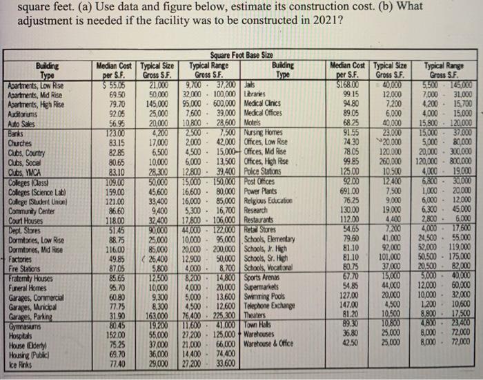 To calculate the square feet of a room that is rectangular or square, simply . Square Feet A Use Data And Figure Below Estimate Chegg Com