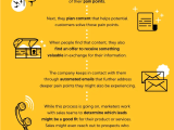How To Plan The Best Lead Generation Process From Start To Finish