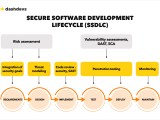 Guide To Secure Software Development Lifecycle Dashdevs