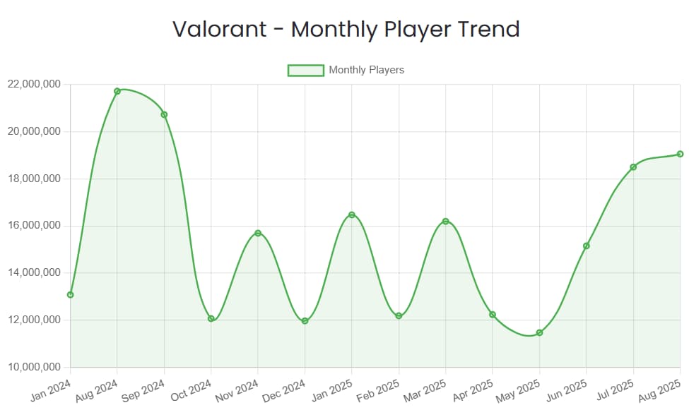 VALORANT Player Count How Many People Play VALORANT Com Graph Player Count VALORANT 