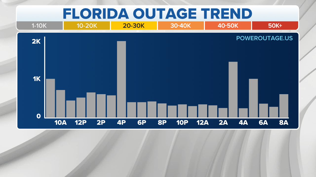 Florida Gov DeSantis Warns It S No Longer Safe To Evacuate As Florida Power Outage Trend 