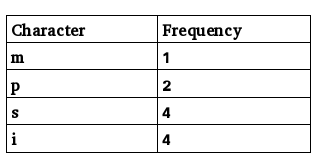 Huffman Coding From Wolfram Mathworld