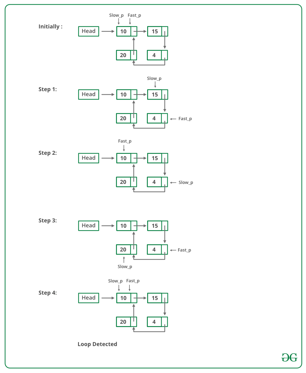 Quicksort On Singly Linked List Geeksfeeks This will need to do 2-4 passes through the list.